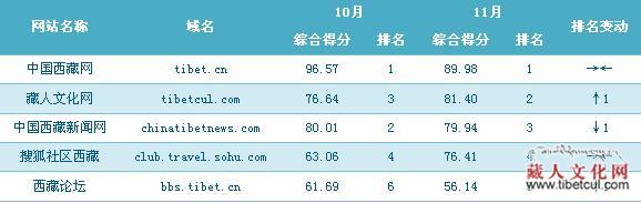 2012年11月西藏综合性网站及社区网站综合影响力排名