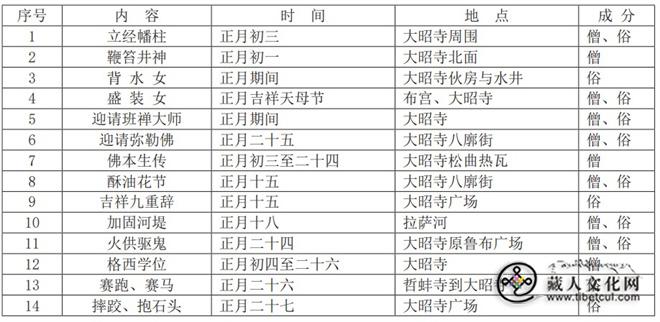 藏传佛教莫朗切默法会田野调查实录表4.jpg