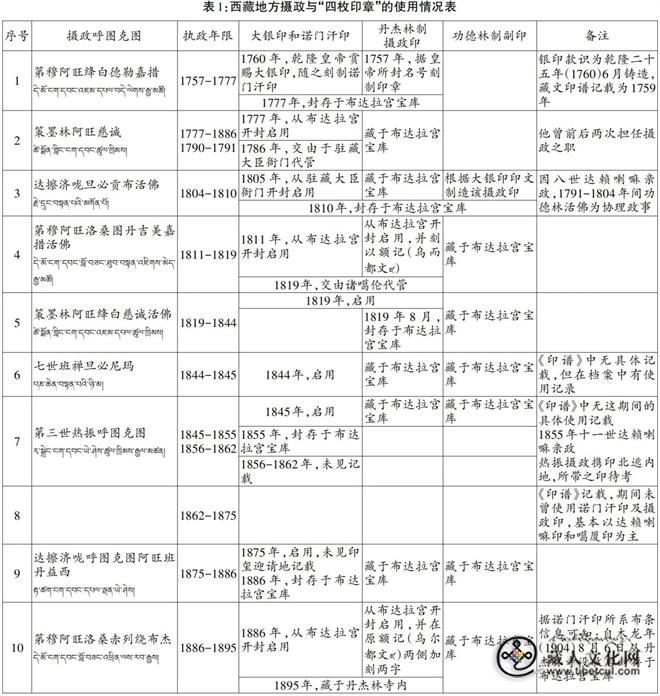 布达拉宫馆藏“管理西藏事务掌黄帽教法吉祥诺门汗之印”研究5.jpg