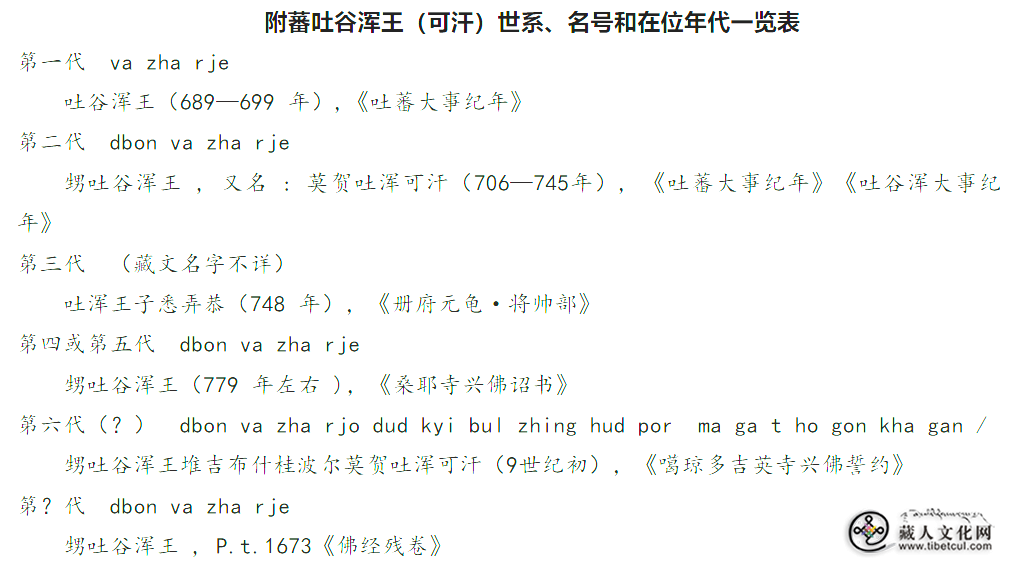 吐蕃治下的吐谷浑王世系与可汗名号研究1.png